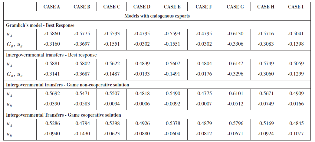 Response of Fiscal Variables to uA, uB and GB (continued)