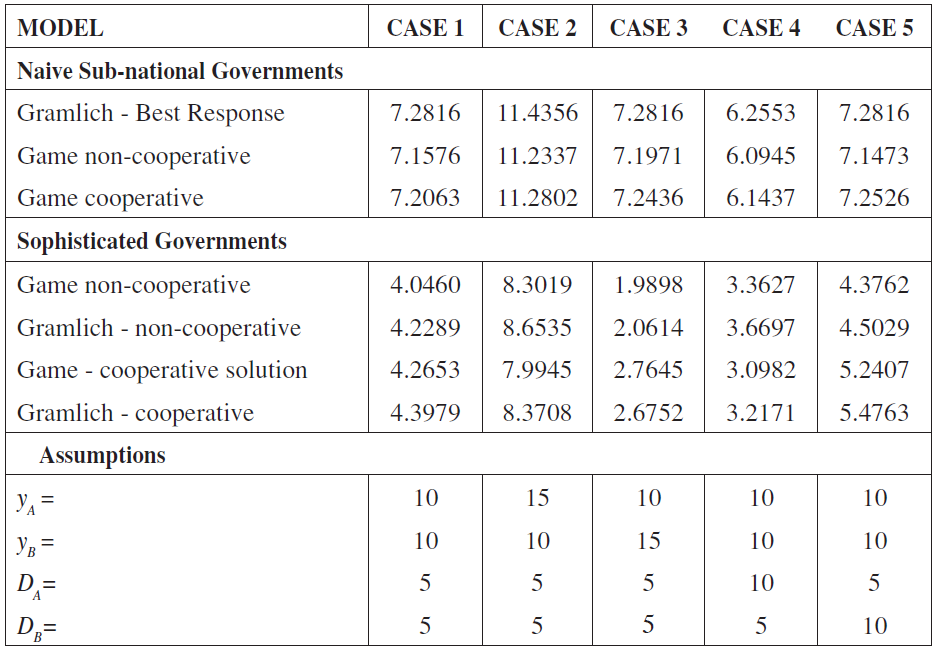Government Expenditure