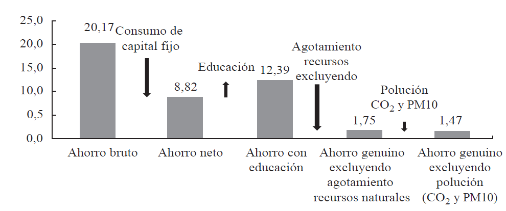 Colombia ahorro neto ajustado 2008