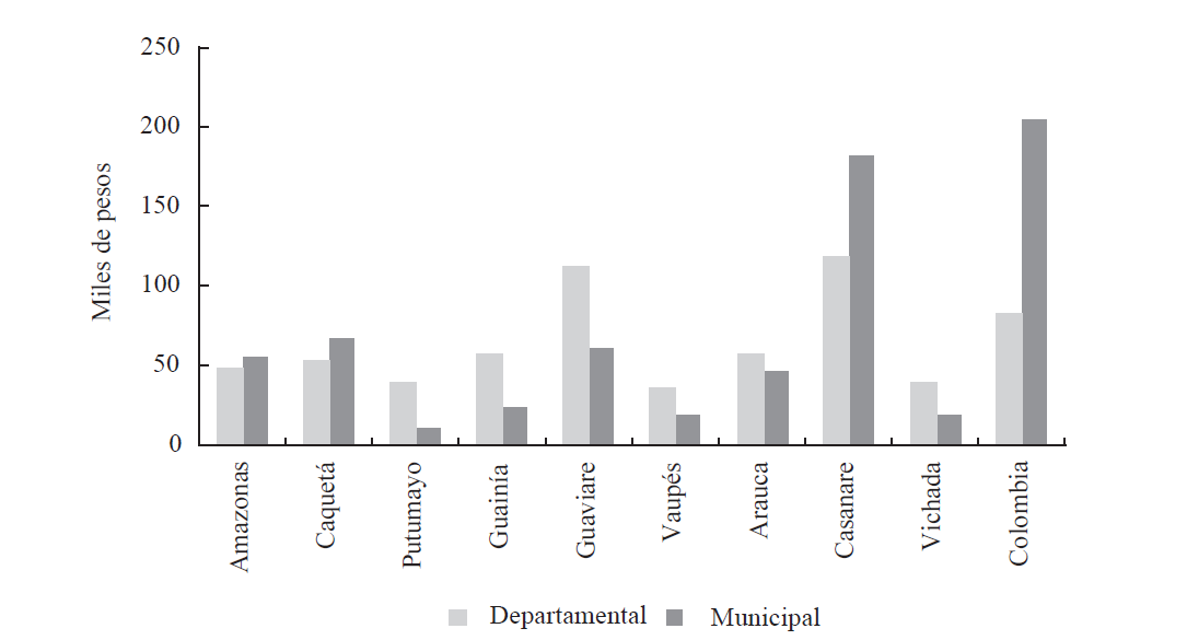 Nivel de tributación territorial per cápita, 2009