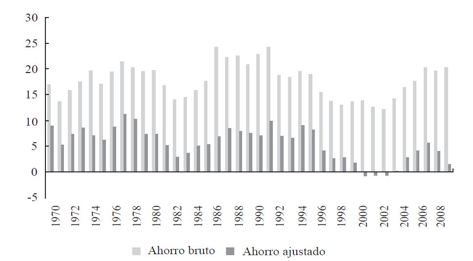 Colombia, ahorro bruto y ahorro ajustado