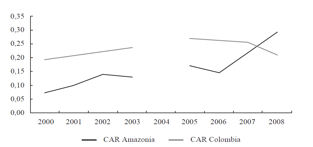 Ingreso de las CAR de la Amazonia y de Colombia. Participación en el PIB respectivo