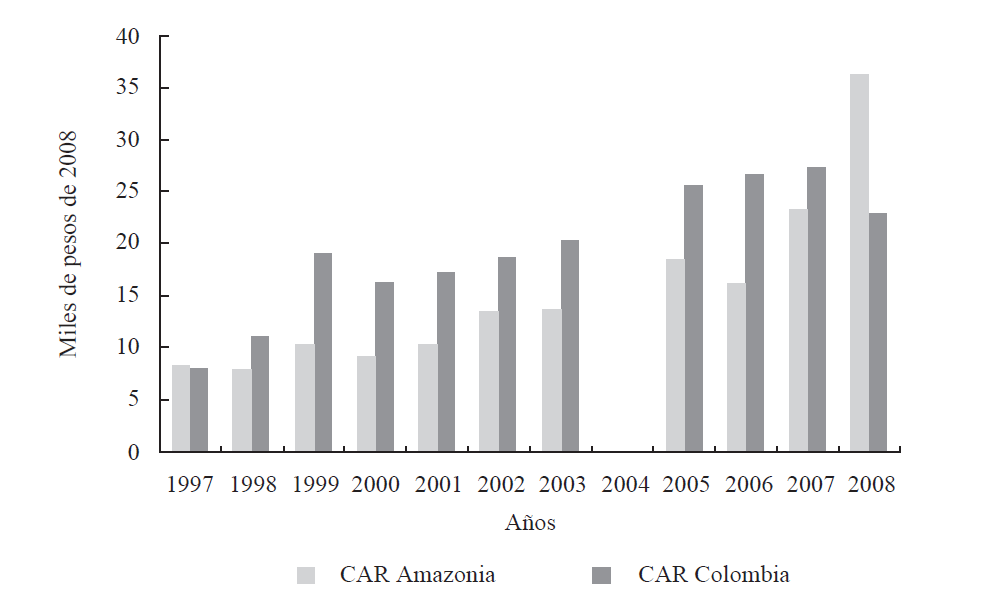 Ingresos per cápita de las CAR. Amazonia y Colombia