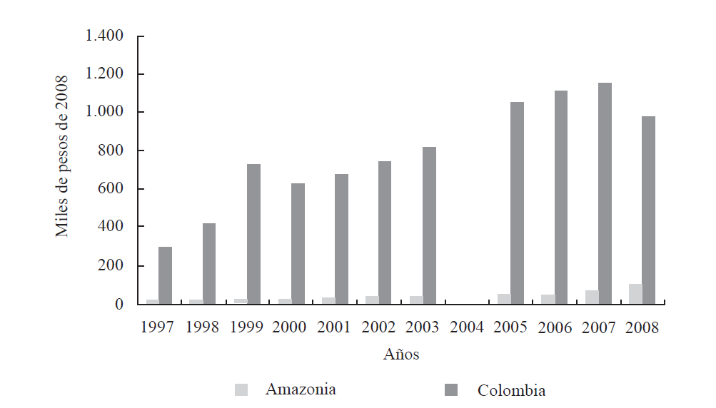 Ingresos de las CAR por km2.  Amazonia y Colombia