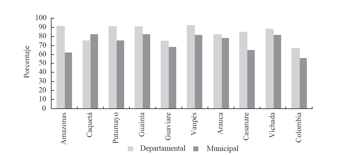 Dependencia de las finanzas territoriales de las transferencias, 2009