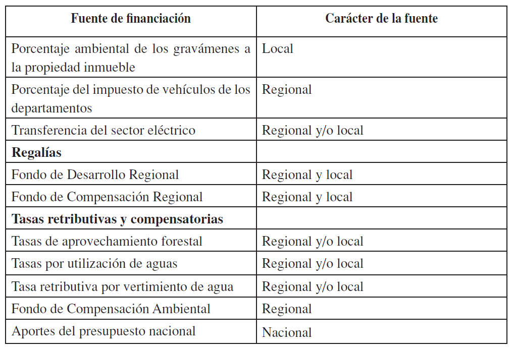 Financiación de las CAR: principales fuentes y carácter de las fuentes