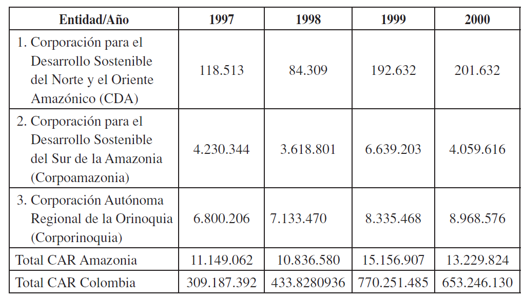 Ingresos de las corporaciones autónomas regionales (CAR) de la Amazonia de Colombia. Miles de pesos constantes de diciembre de 2008