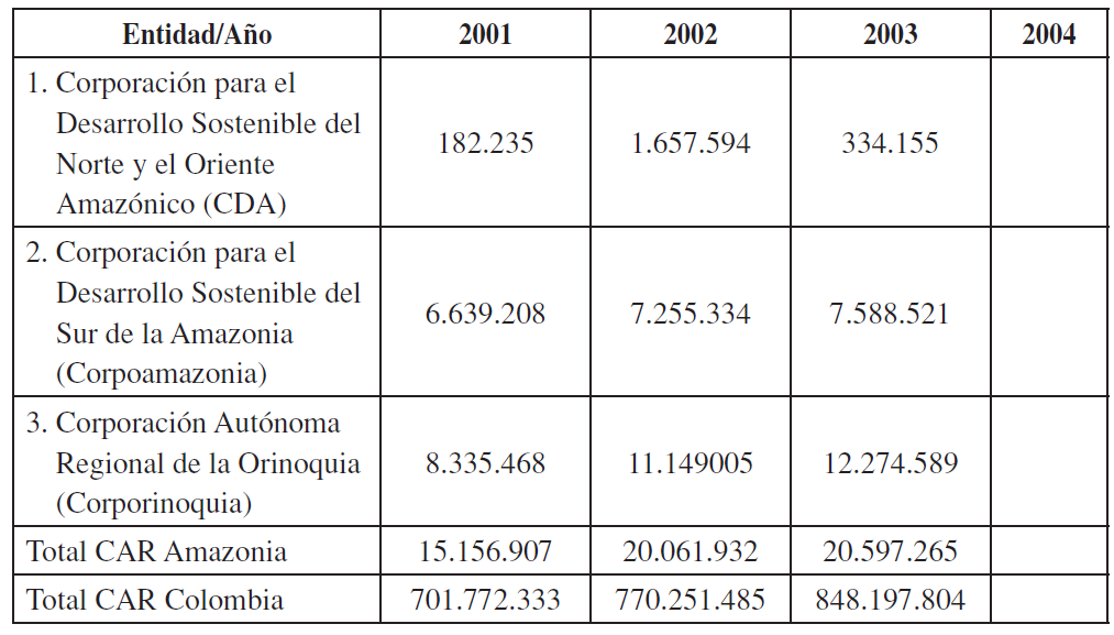 Ingresos de las corporaciones autónomas regionales (CAR) de la Amazonia de Colombia. Miles de pesos constantes de diciembre de 2008