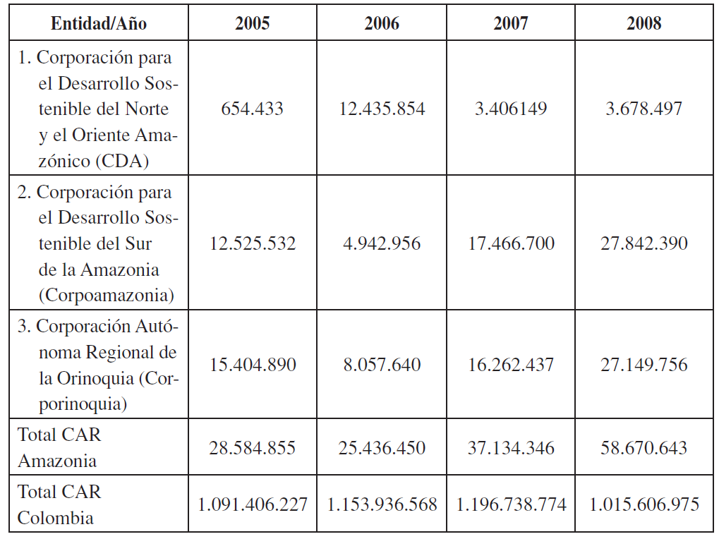 Ingresos de las corporaciones autónomas regionales (CAR) de la Amazonia de Colombia. Miles de pesos constantes de diciembre de 2008