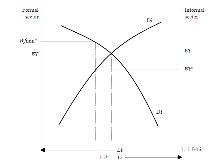 Formal and Informal Sectors of the Labor Market without Taxation