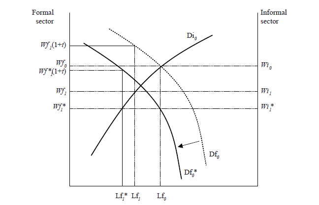 Formal and Informal Sectors of the Labor Market with a VAT