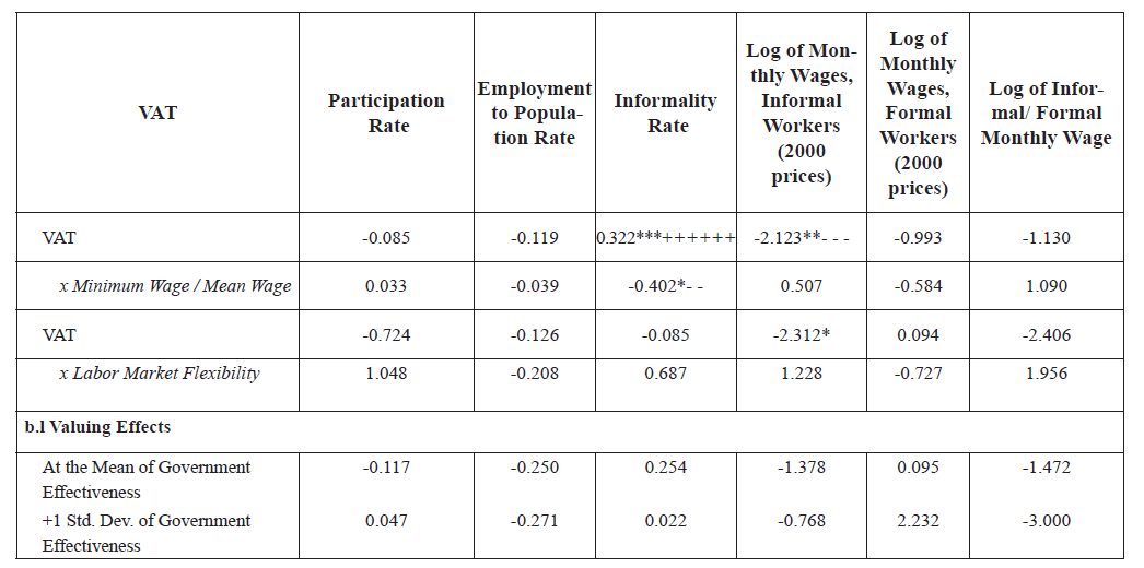 Labor Effects of VAT