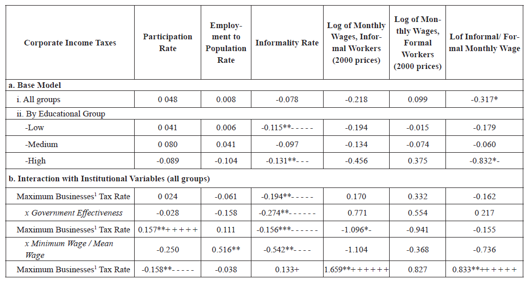 The Labor Effects of Corporate Income Taxes (All Education Groups)