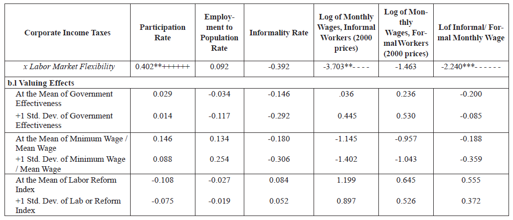 The Labor Effects of Corporate Income Taxes (All Education Groups)