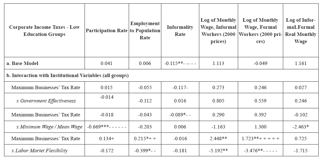The Labor Effects of Corporate Income Taxes (Low-Education Group)