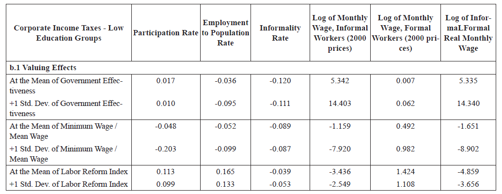 The Labor Effects of Corporate Income Taxes (Low-Education Group)