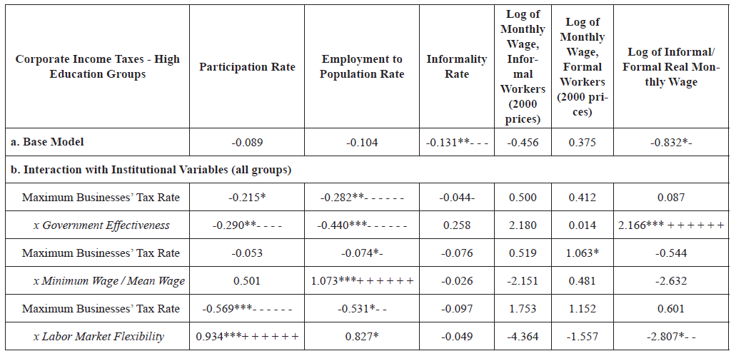 The Labor Effects of Corporate Income Taxes (High-Education Group)