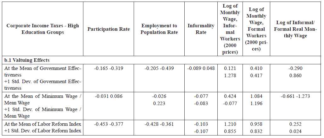The Labor Effects of Corporate Income Taxes (High-Education Group)