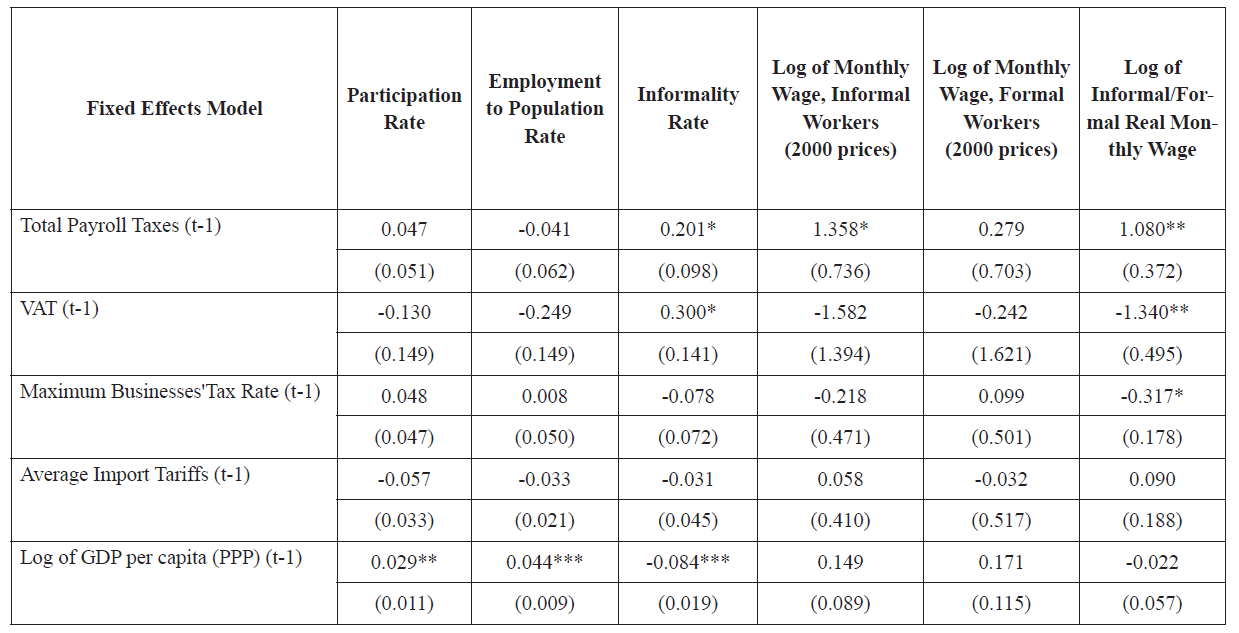 Fixed-Effects Model of the Labor Effects of Taxes