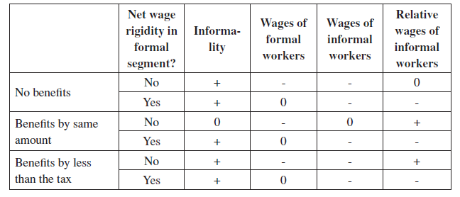 Predicted Changes in Labor Outcomes of Introducing a Payroll Tax
(when labor supply is fixed)