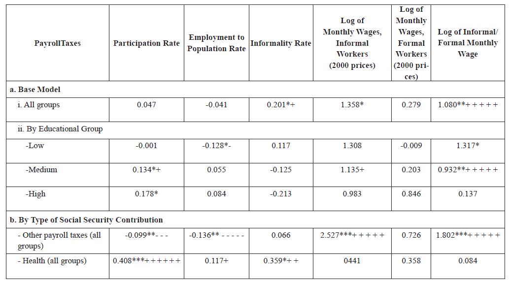 The Labor Effects of Payroll Taxes