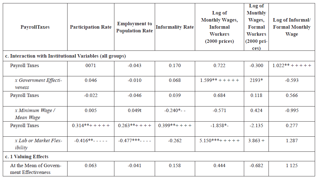 The Labor Effects of Payroll Taxes