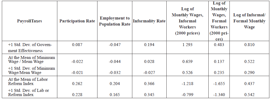 The Labor Effects of Payroll Taxes
