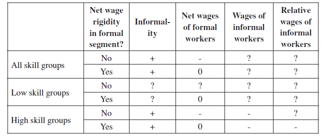 Predicted Changes in Labor Outcomes of a VAT