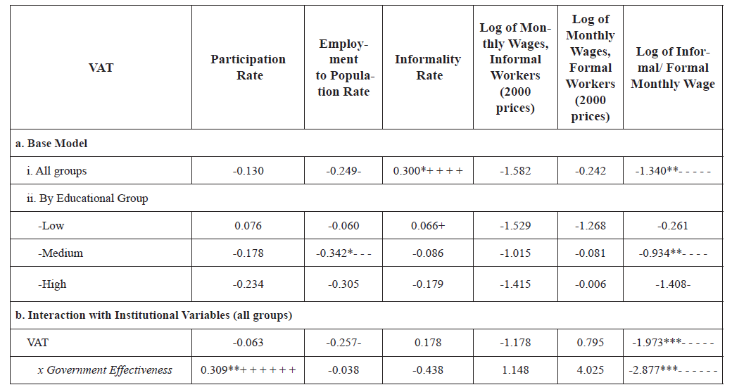 Labor Effects of VAT