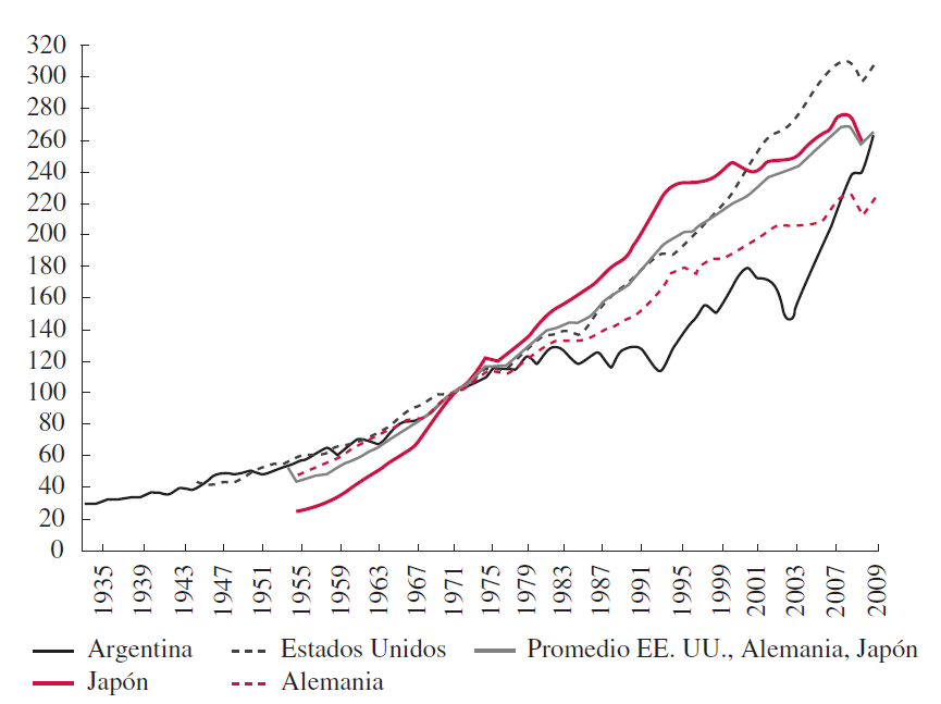 PBI a mercado de precios constantes. Argentina (1935-2010), Alemania (1955-2010), Estados Unidos (1935-2010), Japón (1955-2009) y promedio Alemania – Estados Unidos – Japón. Evolución. 1970 = 100
