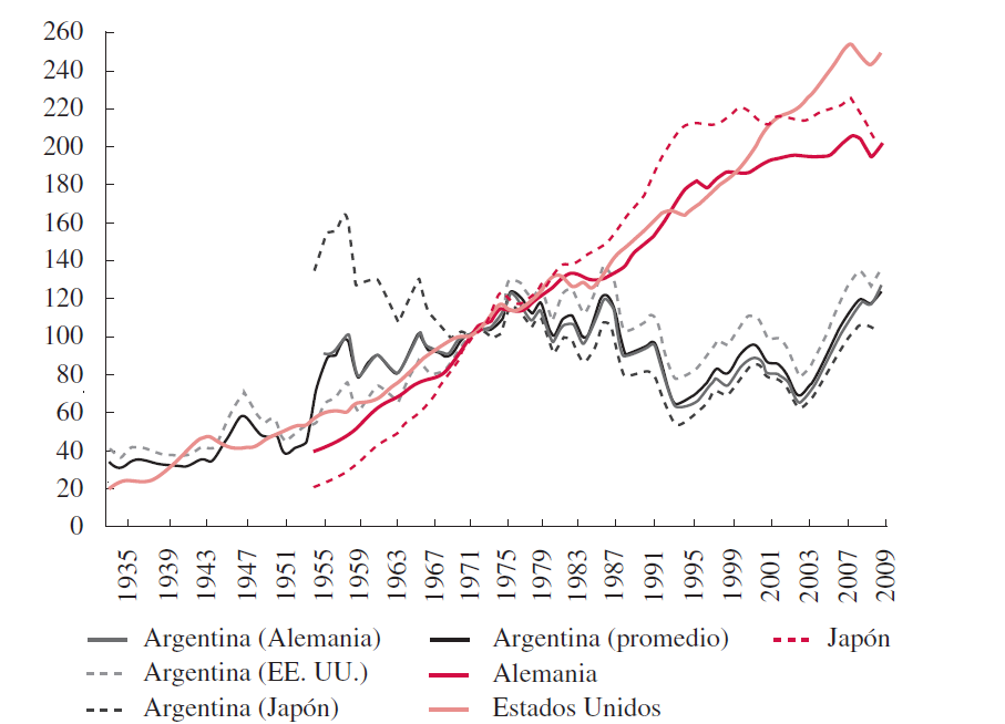 PBI a precios de mercado en moneda con capacidad de representar valor constante. Argentina (productividad total de la economía en relación con Alemania, Estados Unidos, Japón y promedio; e IPC) (1935-2010), Alemania (1955-2010), Estados Unidos (1935-2010) y Japón (1955-2009). Evolución. 1970 = 100