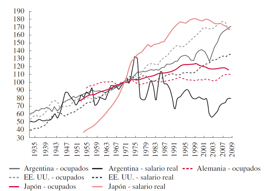 Ocupados y salario real. Argentina (1935-2010), Alemania (1955-2010), Estados Unidos (1935-2010) y Japón (1955-2009). Evolución. 1970 = 100