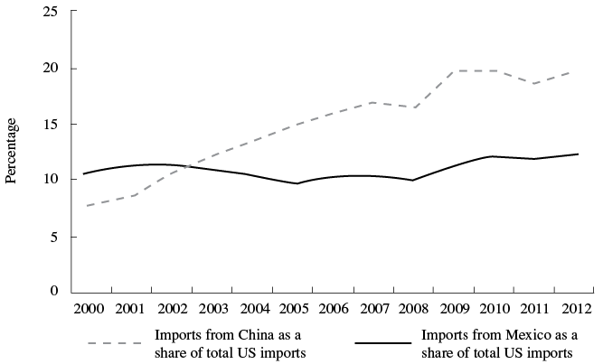 Chinese and Mexican Imports As a Share of Total US Imports