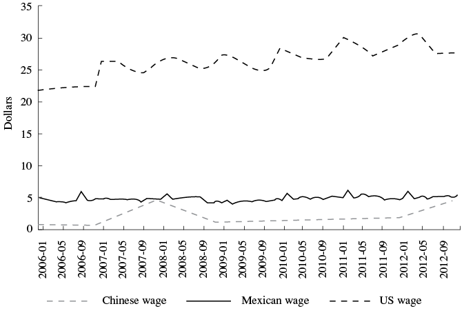 Comparison of Average Manufacturing Wages in Mexico, China and the USA (Dollars)