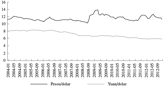 Evolution of the Exchange Rate of the Mexican Peso and Yuan with Respect to the Dollar, 2004-2012