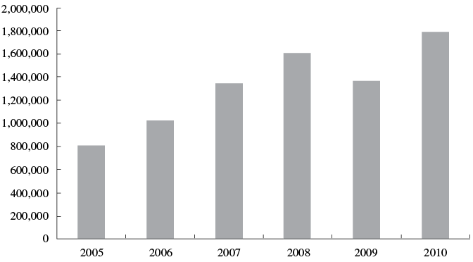 Total Chinese Exports (Millions of Dollars)
			