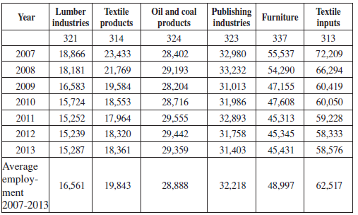 Mexican Manufacturing Industry: Subsectors with Lower Annual Average Labor Employment, 2007-2013