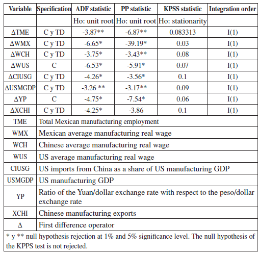 ADF, PP y KPSS Tests