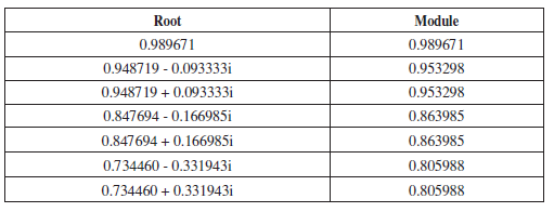 Roots of the Characteristic Polynomial