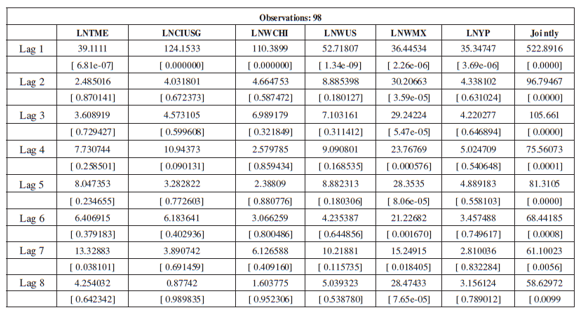 VAR Lag Exclusion Wald Tests