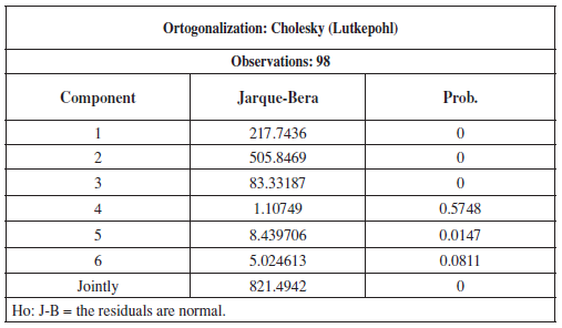 Residual Normality Tests of the VAR Model