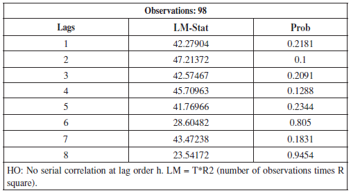 Residual Serial Correlation LM