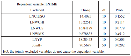 Granger Causality of the VAR Model