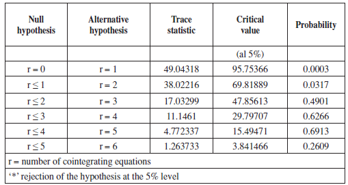 Johansen Test (Trace Value)