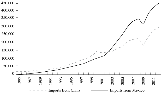 Total US Imports form China and M&eacute;xico (Millions of Dollars)