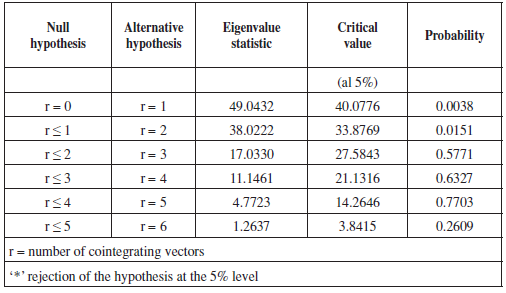 Johansen Test (Eigenvalue)