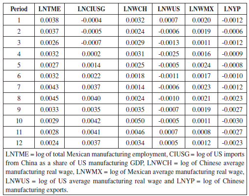 Impulse Response of the Mexican Manufacturing Sector to Generalized Innovations
