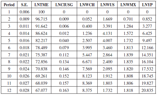 Variance Decomposition for Mexican Employment