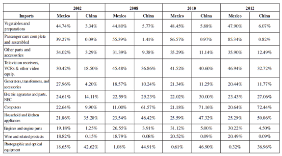 Mexican and Chinese Principal Exports As a Percentage of Total US Imports (Thousands of Dollars)