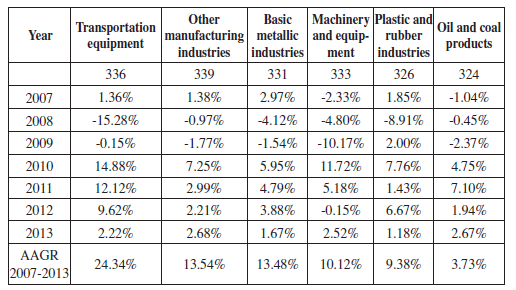 Mexican Manufacturing Sector: Subsectors with Highest Annual Average Growth, 2007-2013